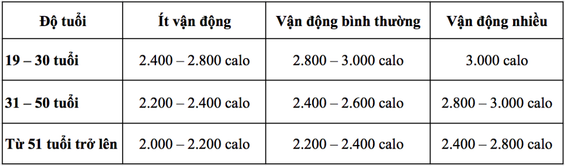 Bảng tính calo tiêu thụ cho nam giới mỗi ngày