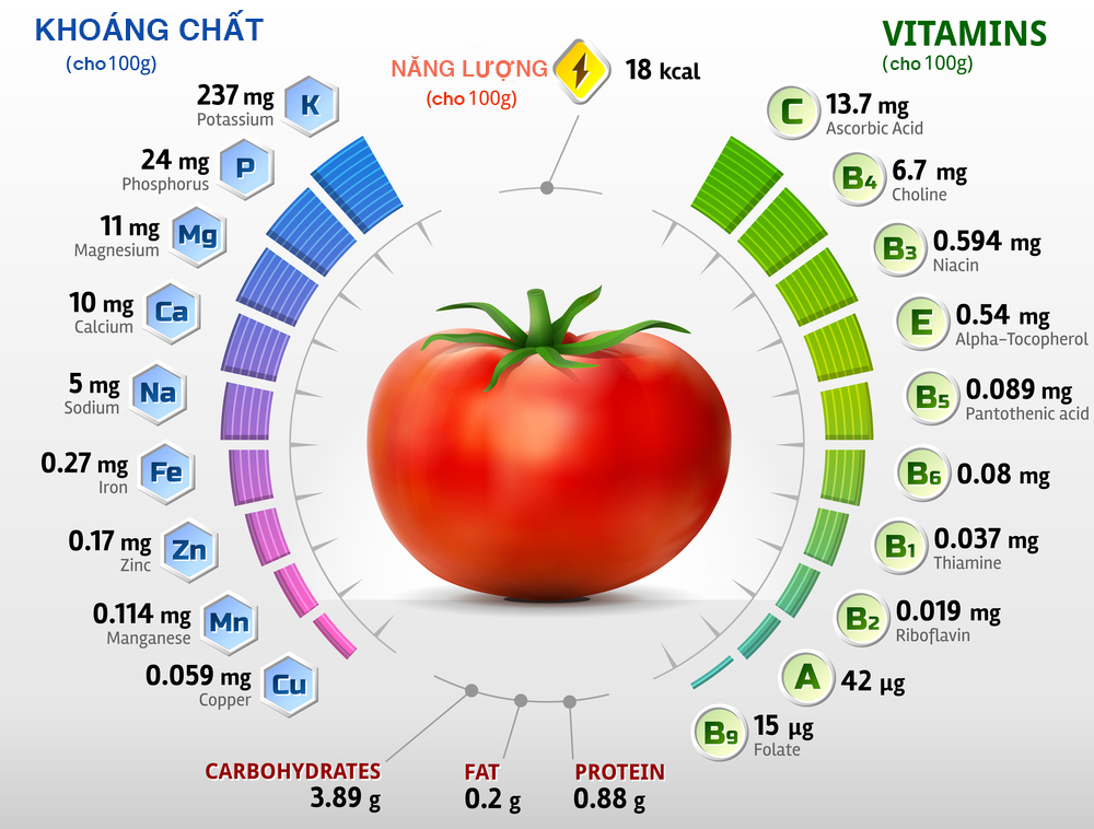 Giá trị dinh dưỡng của cà chua