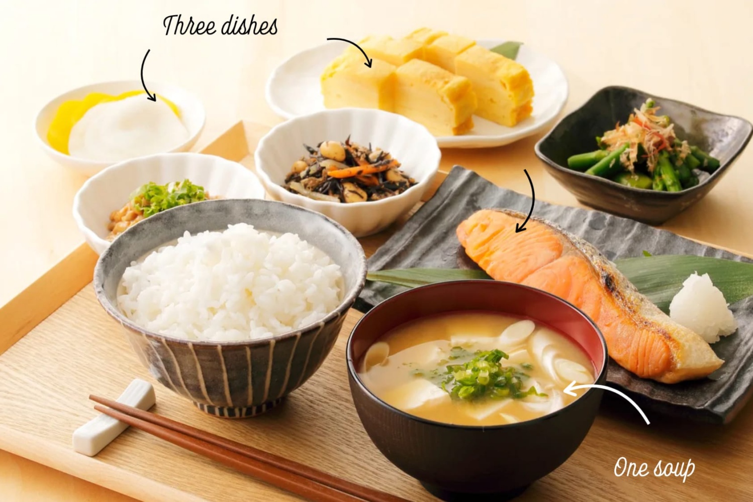 Ba món mặn, một món canh là bữa ăn truyền thống đặc trưng Nhật Bản. Quốc gia này hầu như không có người béo phì nhờ vào chế độ ăn cân bằng, năng vận động.